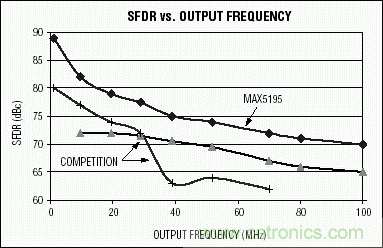 高性能通訊系統中的數字到模擬轉換器(DAC)