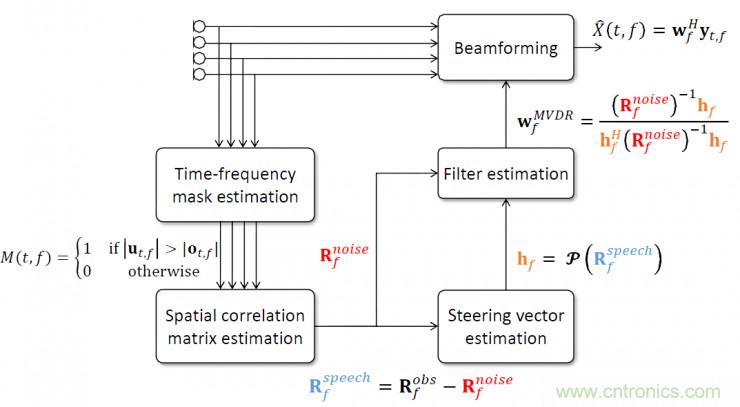 智能語音前端處理中有哪些關鍵問題需要解決？