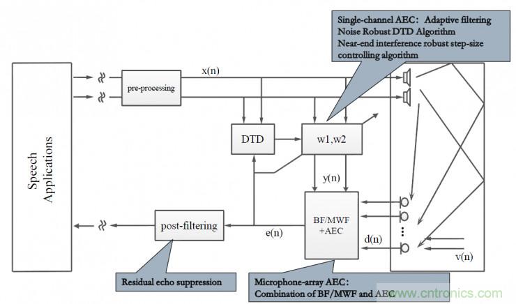 智能語音前端處理中有哪些關鍵問題需要解決？