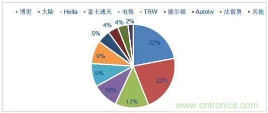 毫米波雷達(dá)PK激光雷達(dá)，各自短版如何彌補(bǔ)？