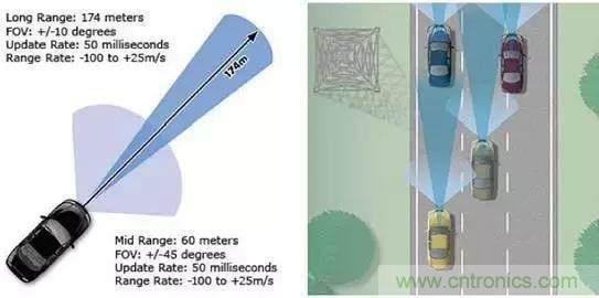 毫米波雷達(dá)PK激光雷達(dá)，各自短版如何彌補(bǔ)？