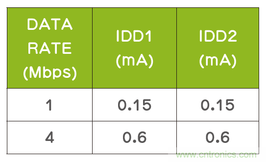 深入探討隔離式RS-485收發器