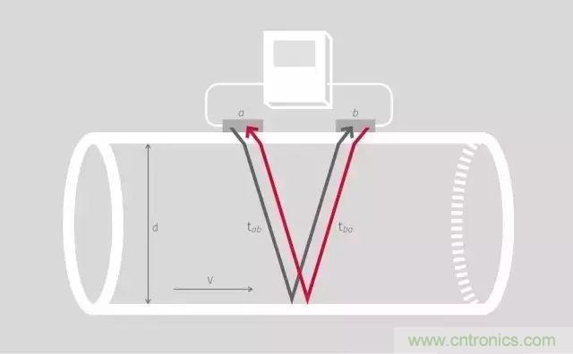 一些常見(jiàn)類(lèi)型流量計(jì)的維護(hù)方法