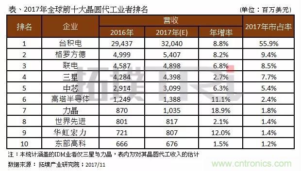 2017年晶圓代工廠TOP10，第一名市占比后9位加起來(lái)還多