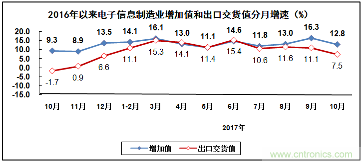 2017年電子信息制造業整體如何？