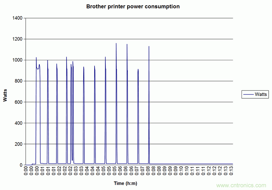 家電閑時功耗多少？結果超出想象！