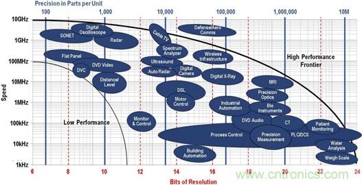 高速轉換器：內涵、原因和原理概述
