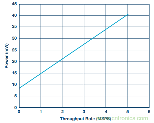 如何利用過采樣增加SAR ADC的動態(tài)范圍？