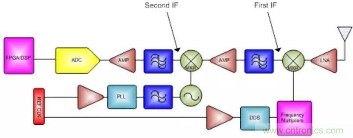 GSPS ADC擔綱，兩大特性定制雷達系統&ldquo;瘦身計劃&rdquo;