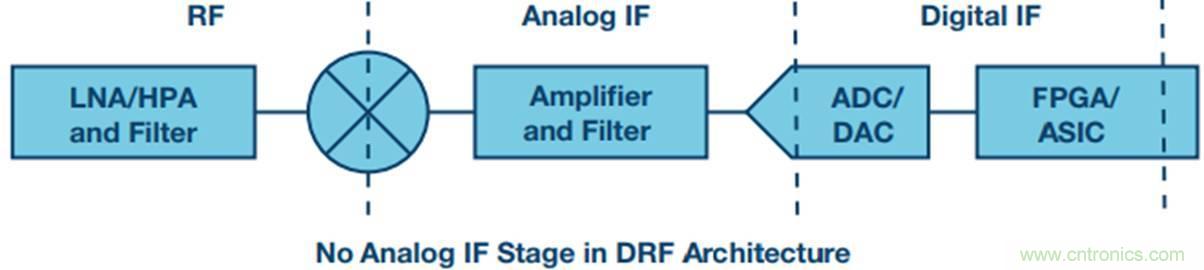 原來，數據轉換器中的DDC和DUC通道是這樣工作的