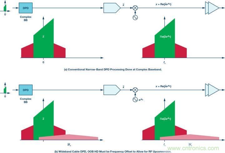 電纜分配系統帶內失真？超寬帶數字預失真教你&ldquo;以毒攻毒&rdquo;
