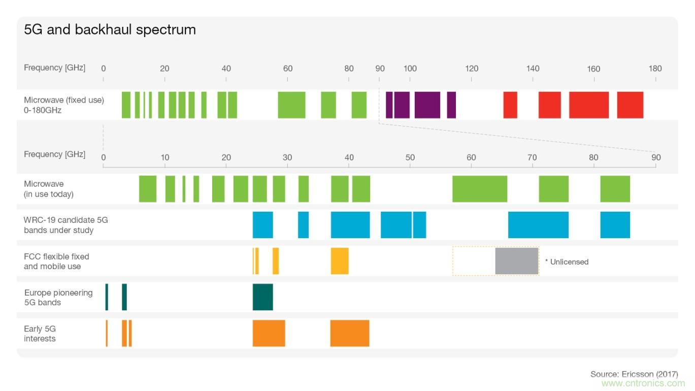 5大5G無(wú)線(xiàn)技術(shù)概述