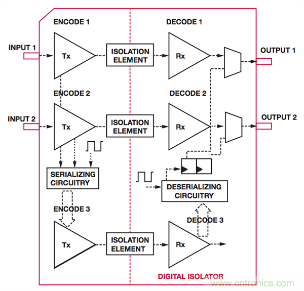 在要求隔離SPI的應用中最大化性能和集成度