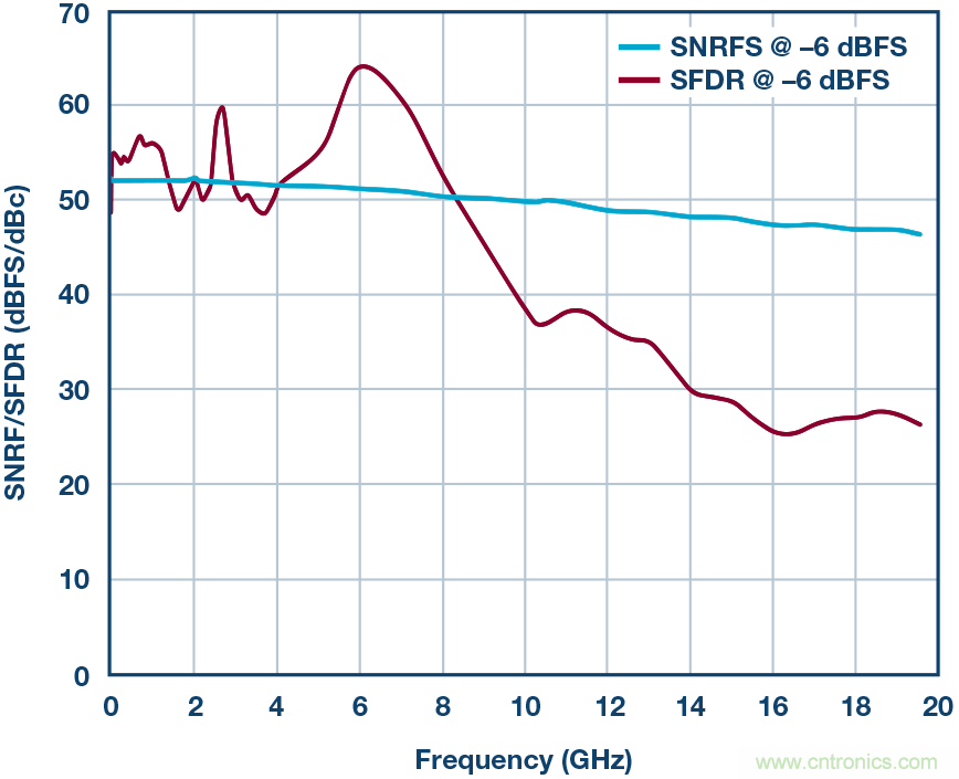 如何超出ADC采樣帶寬？妙招在手，輕松實現