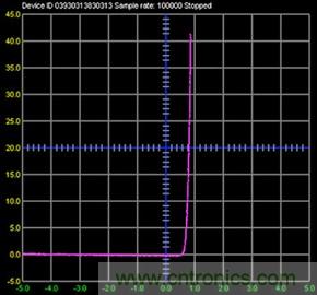 什么是信號源測量單元？