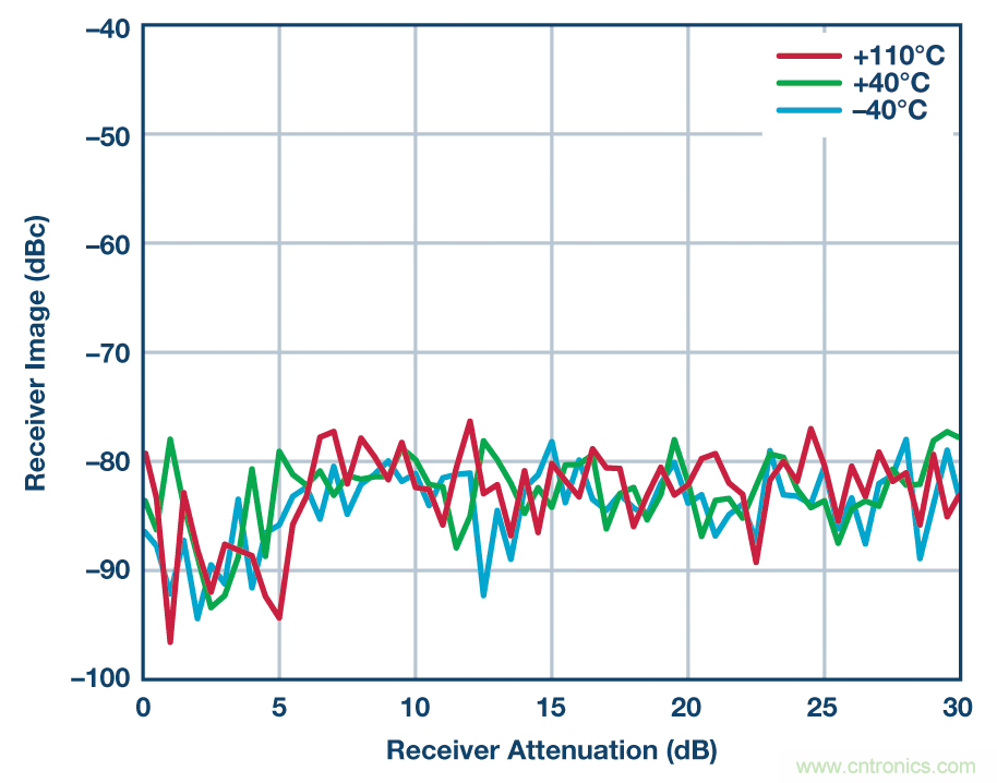 零中頻的優勢： PCB 尺寸減小 50% ， 成本降低三分之二