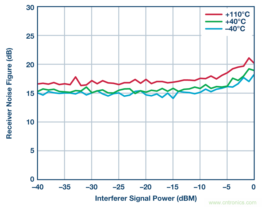 零中頻的優勢： PCB 尺寸減小 50% ， 成本降低三分之二