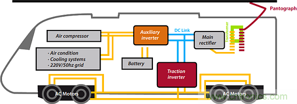 電動軌道牽引系統需要專門的電源管理