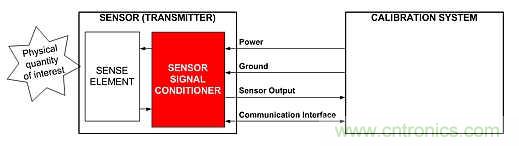電源引腳上的單線接口，用于傳感器信號調節器校準