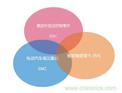 智能駕駛必須跨越的&ldquo;坎&ldquo;，EMC指標設計任重道遠