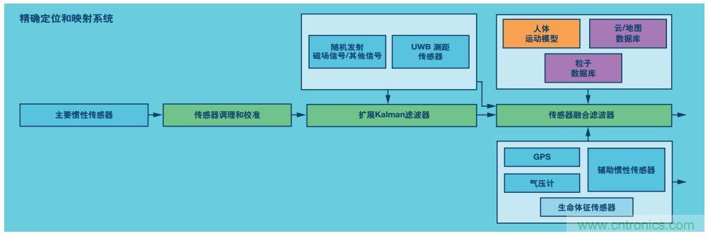 MEMS慣性傳感器輕松解決應急救援&ldquo;定位&rdquo;問題