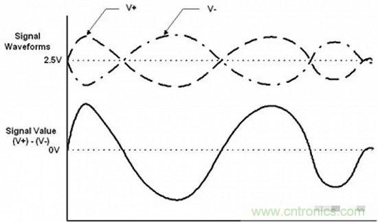 形象解讀差分信號，它比單端信號強在哪？
