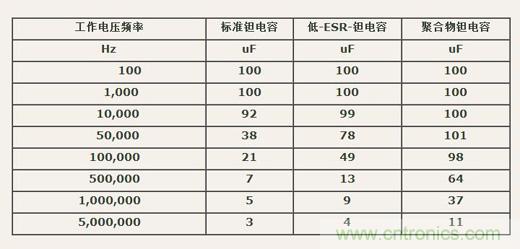 如何區分聚合物鉭電容和普通鉭電容？