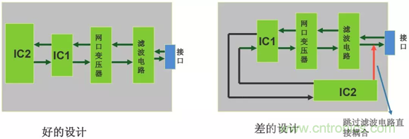 如何通過PCB布局設(shè)計(jì)來解決EMC問題？