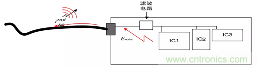 如何通過PCB布局設(shè)計(jì)來解決EMC問題？