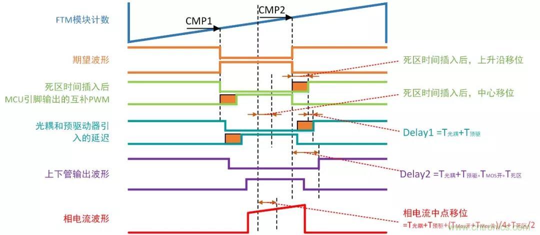 忽略了這個細節，FOC電流采樣當然不準