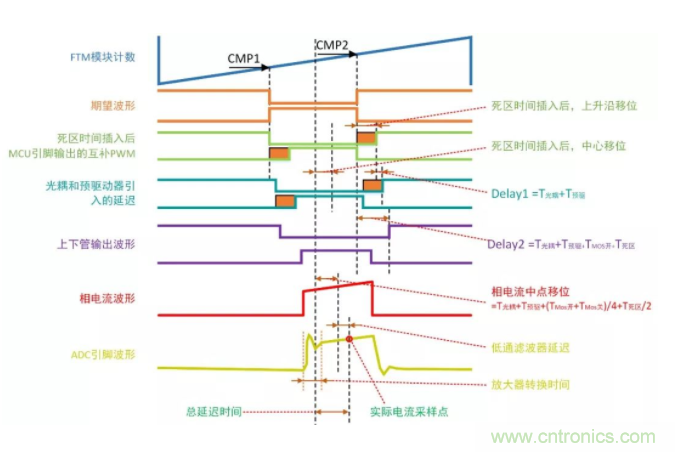 忽略了這個細節，FOC電流采樣當然不準