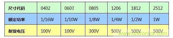 SMT厚膜電阻應(yīng)用時，應(yīng)注意哪些因素？