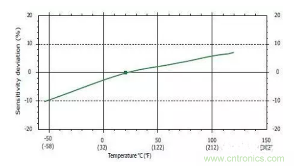 振動傳感器如何選型？