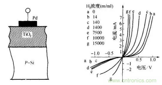 深度解讀各類(lèi)氣體傳感器的作用原理及特征參數(shù)