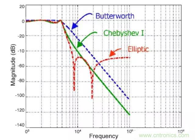 解析利用開關電容濾波器實現抗混疊濾波