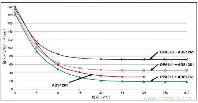 高分辨率&Delta;-&Sigma;ADC中有關噪聲的十大問題