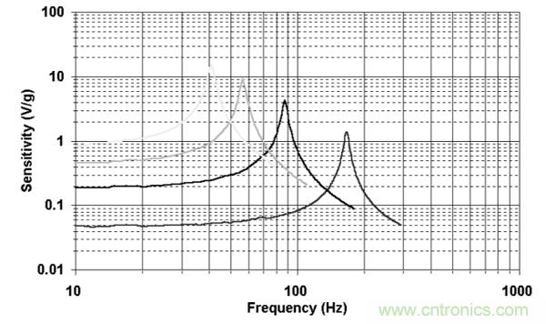 如何采用壓電傳感器進行微型采集或能量清除？