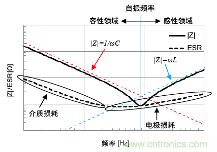 熟知陶瓷電容的細節，通往高手的必經之路