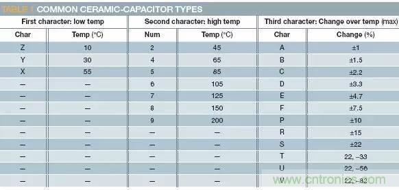 熟知陶瓷電容的細節，通往高手的必經之路
