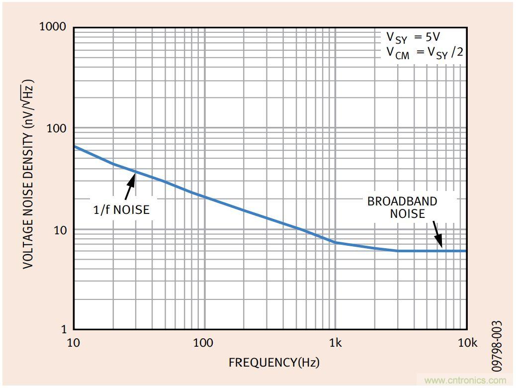 如何利用零漂移放大器實(shí)現(xiàn)高精度系統(tǒng)設(shè)計(jì)？