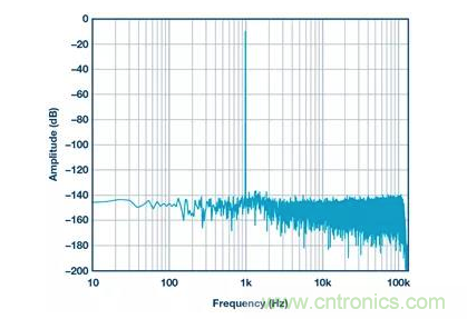 如何正確設計高性能轉換器？你想知道的方法要點都在這？