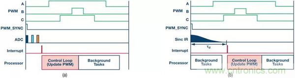 如何實現電機驅動中&Sigma;-&Delta; ADC的最佳性能？