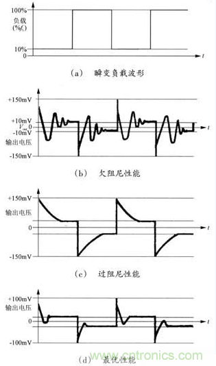 開關電源穩定性的設計與測試！