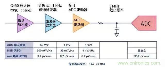 模擬設計中噪聲分析的11個誤區（一）