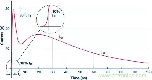 當電子元件性能下降，如何保護您的模擬前端？