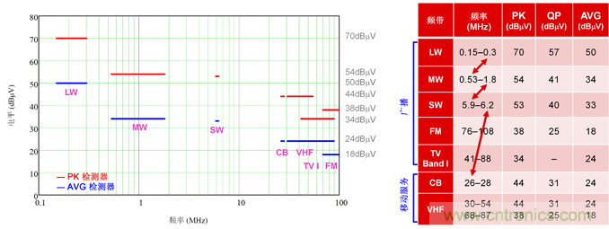 德州儀器：DC/DC 轉換器 EMI 的工程師指南（一）&mdash;&mdash;規范和測量