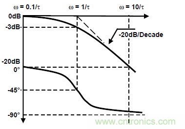 運放設計這十個坑點，你遇到過幾個？