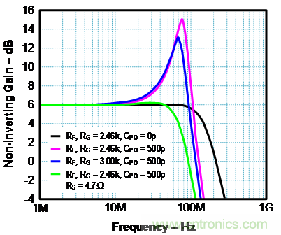 如何確保電流反饋放大器的穩定性？