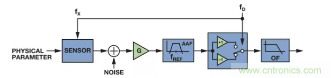 面對(duì)傳感器信號(hào)調(diào)理無(wú)從下手？本篇為你解答！