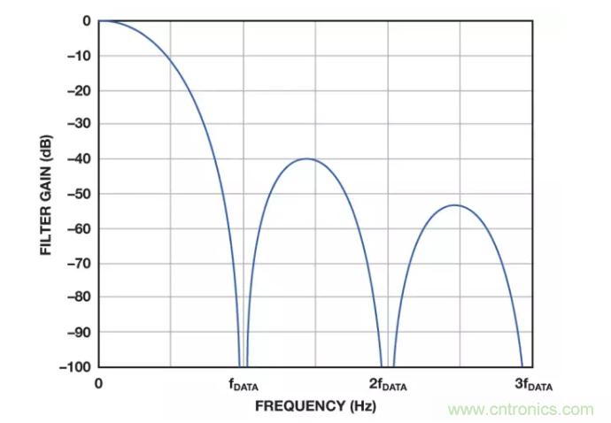 面對(duì)傳感器信號(hào)調(diào)理無(wú)從下手？本篇為你解答！